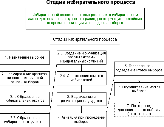 Изобразите в виде схемы стадии избирательного процесса